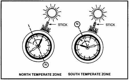 Finding North and South with a watch